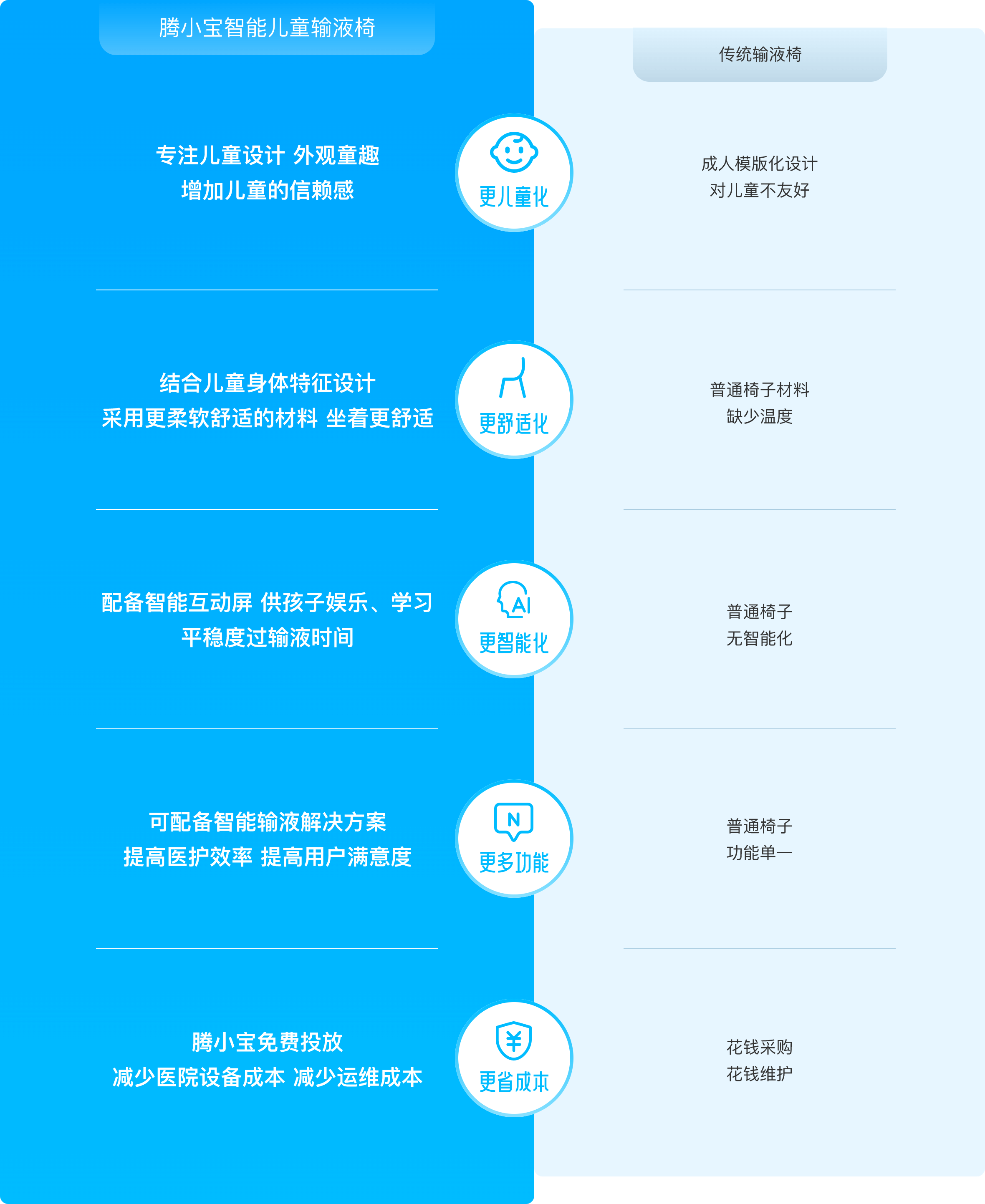 腾小宝智能儿童输液椅 专注儿童设计 外观童趣 增加儿童的信赖感 结合儿童身体特征设计 采用更柔软舒适的材料 坐着更舒适
                配备智能互动屏 供孩子娱乐、学习平稳度过输液时间 可配备智能输液解决方案 提高医护效率 提高用户满意度 腾小宝免费投放
                减少医院设备成本 减少运维成本